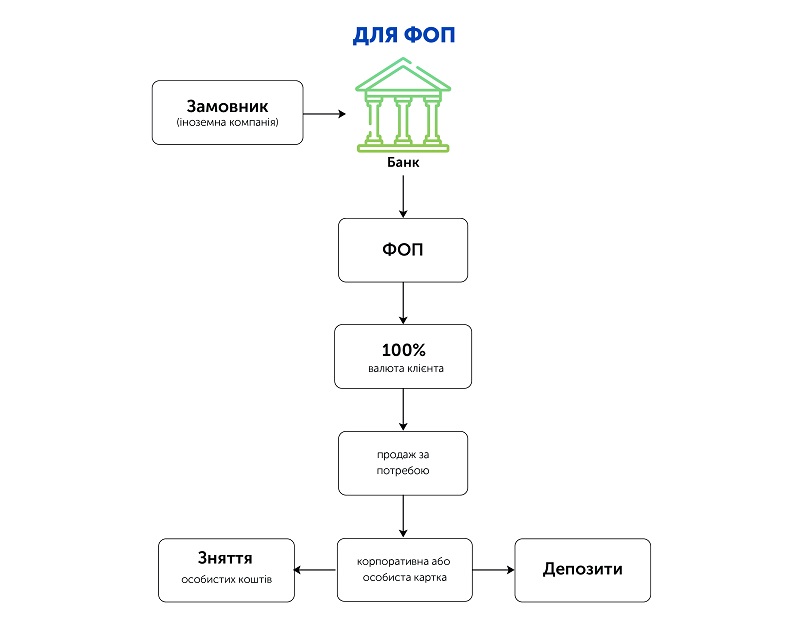 Відвідати відділення ConcordBank.
Надати необхідний пакет документів (якщо у вас ще не відкритий розрахунковий рахунок).
Підписати договір в будь-якому з відділень ConcordBank.