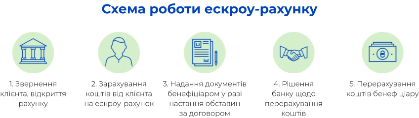 Відвідати відділення ConcordBank.
Надати необхідний пакет документів (якщо у Вас ще не відкрито розрахунковий рахунок).
Підписати договір у будь-якому з відділень ConcordBank.