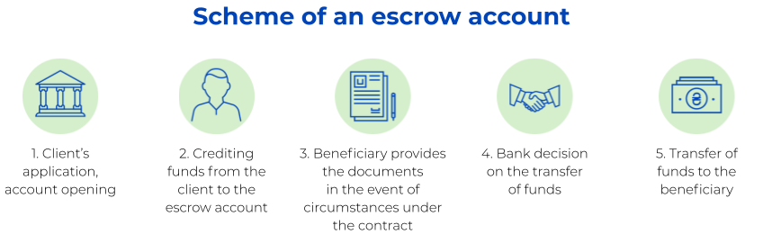 Visit ConcordBank branch.
Provide the necessary package of documents (if you have not yet opened a current account).
Sign an agreement at any of the ConcordBank branches.