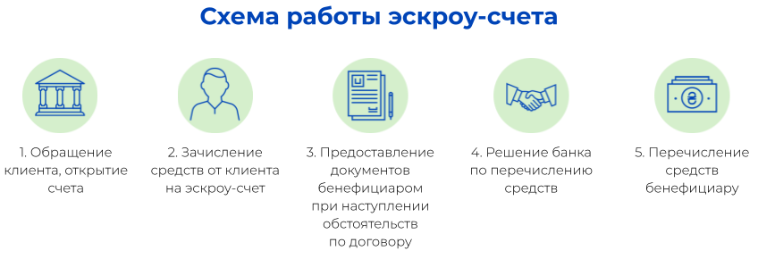 Посетить отделение ConcordBank.
Предоставить необходимый пакет документов (если у Вас еще не открыт расчетный счет).
Подписать договор в любом из отделений ConcordBank.